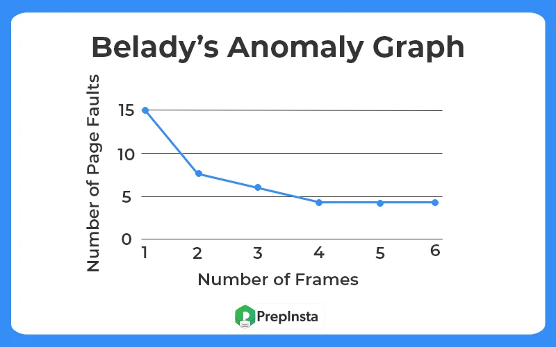 Belady's Anomaly Graph