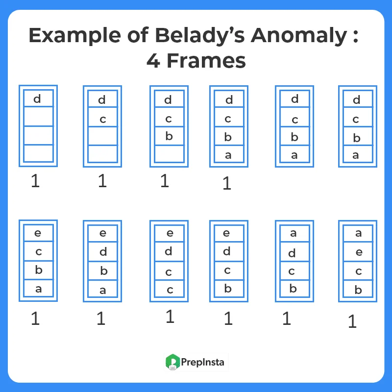 Belady's Anomaly_4 frames