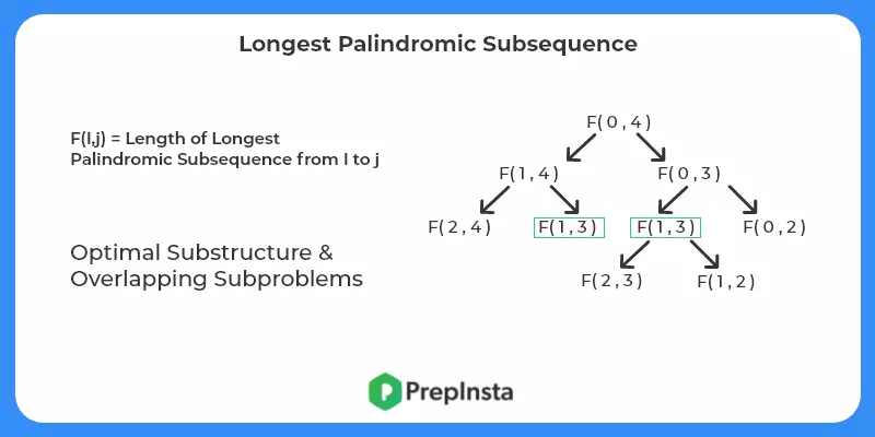 Longest Palindromic Subsequence Memoization