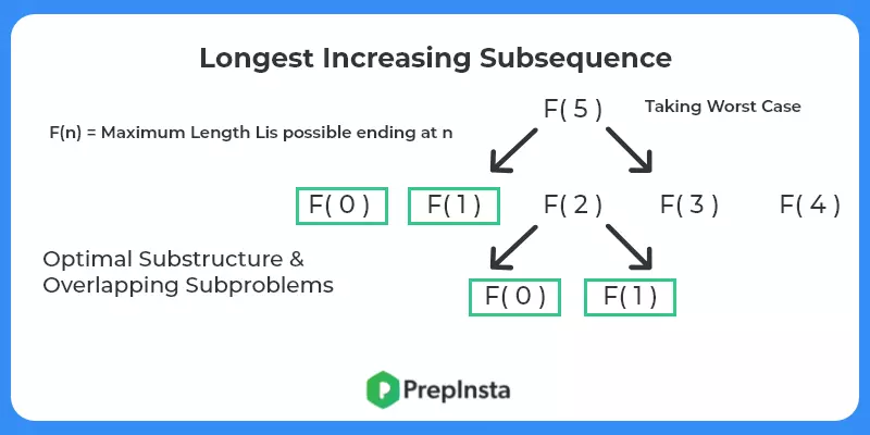 Longest Increasing Subsequence Sub problems