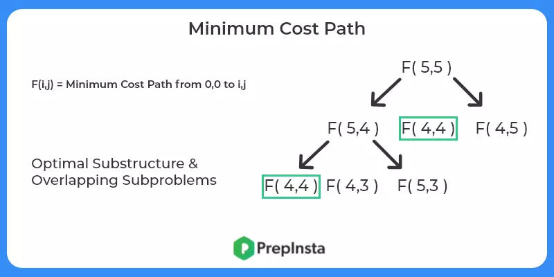 Minimum Cost Path Sub Problems