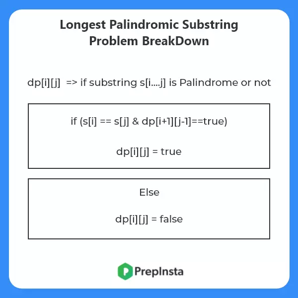 Longest Palindromic Substring Problem Breakdown