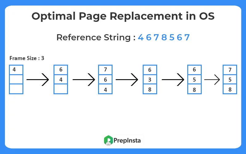 optimal page replacement