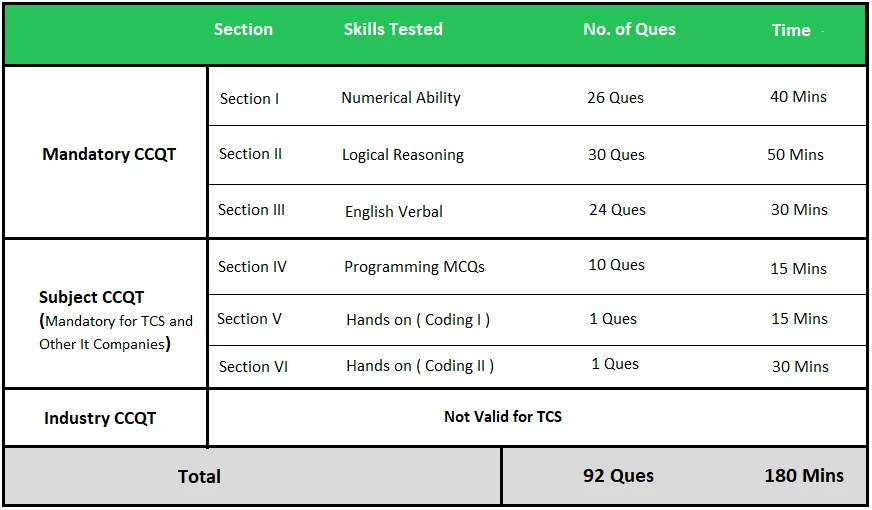 TCS CCQT Syllabus Pattern 2021