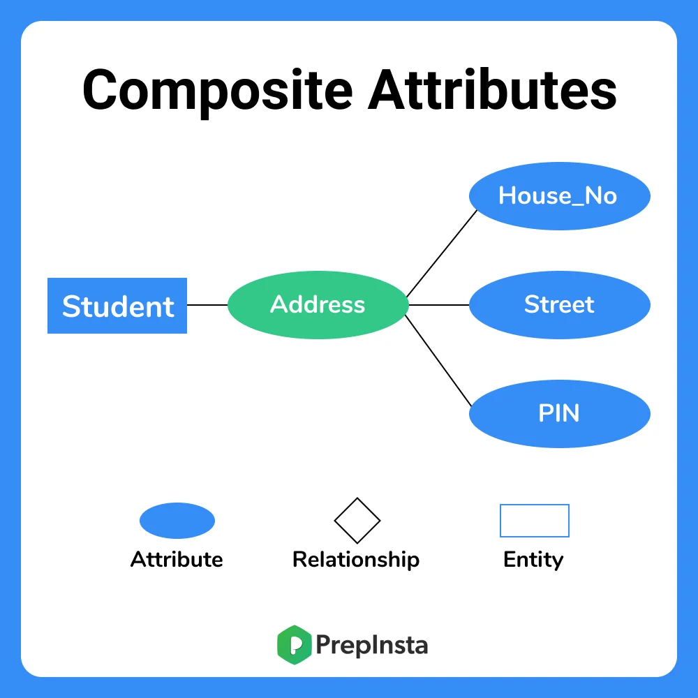 Composite Attributes in DBMS