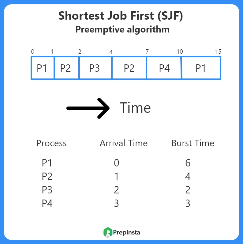 Shortest Job First Scheduling Algo