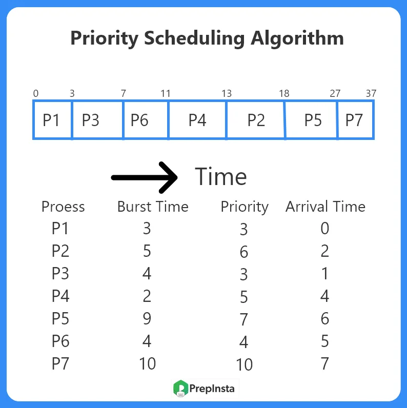 Priority Scheduling Algorithm