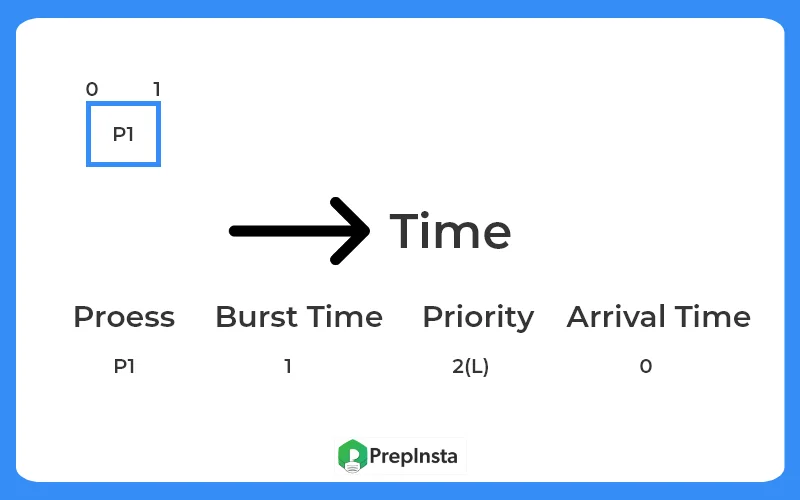 Priority Scheduling Algorithm-1