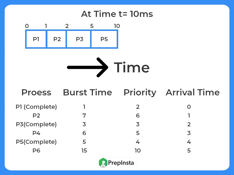 Priority Scheduling Algorithm-3