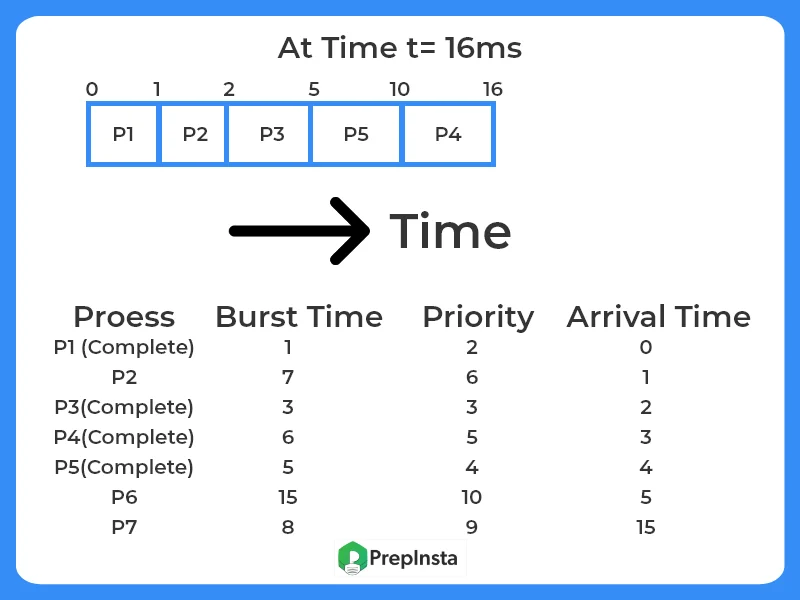Priority Scheduling Algorithm-4