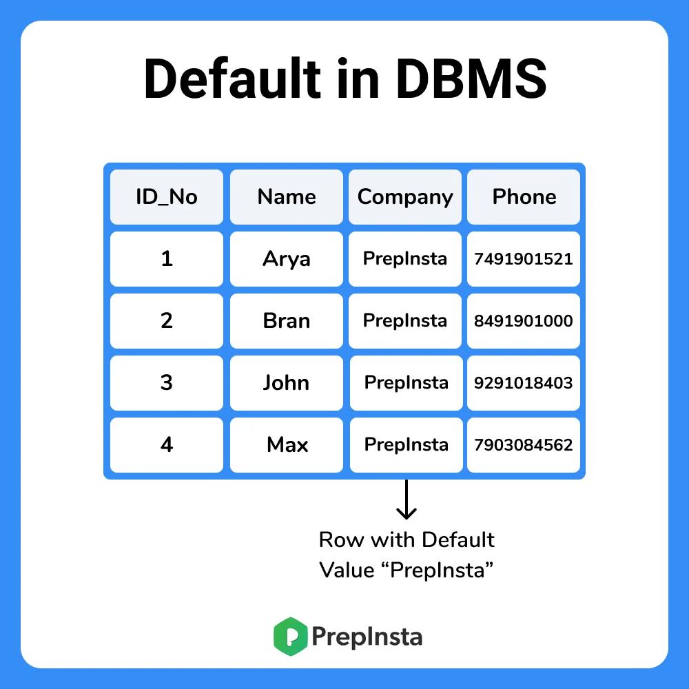 Default in DBMS