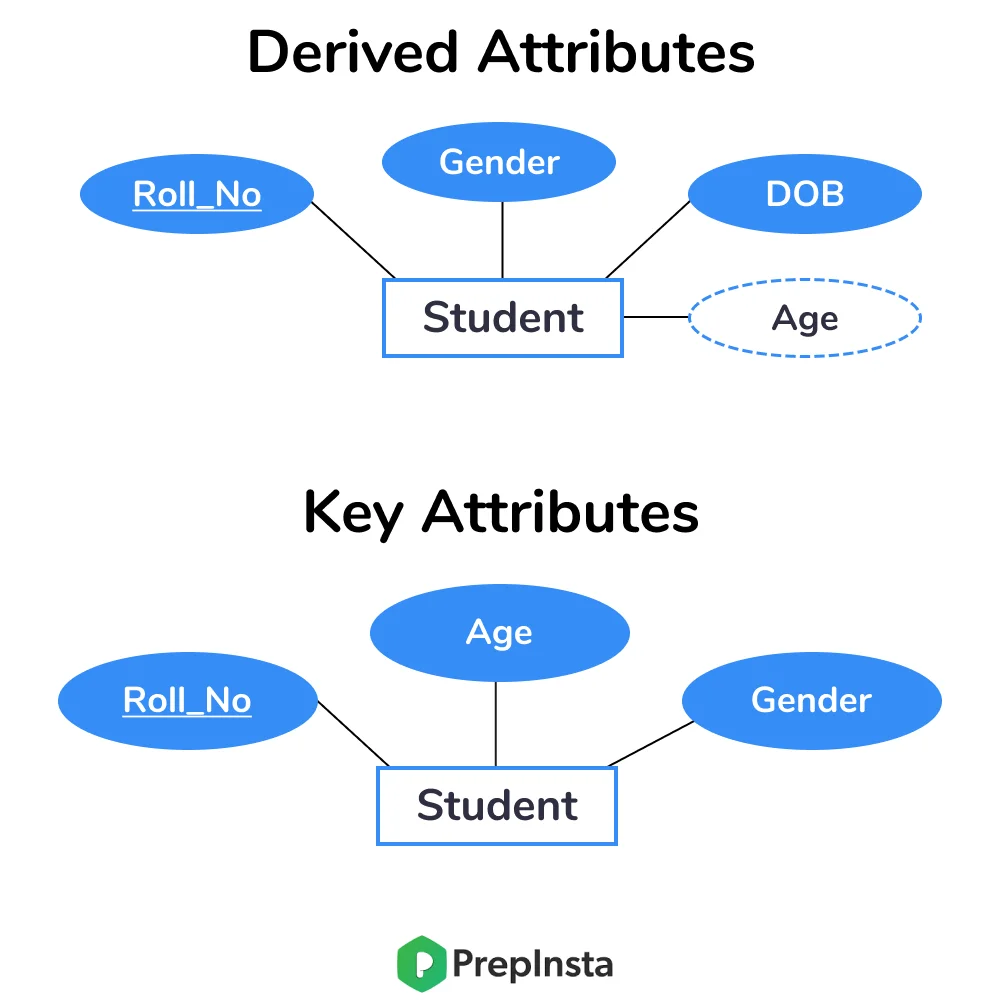 Derived and key Attributes
