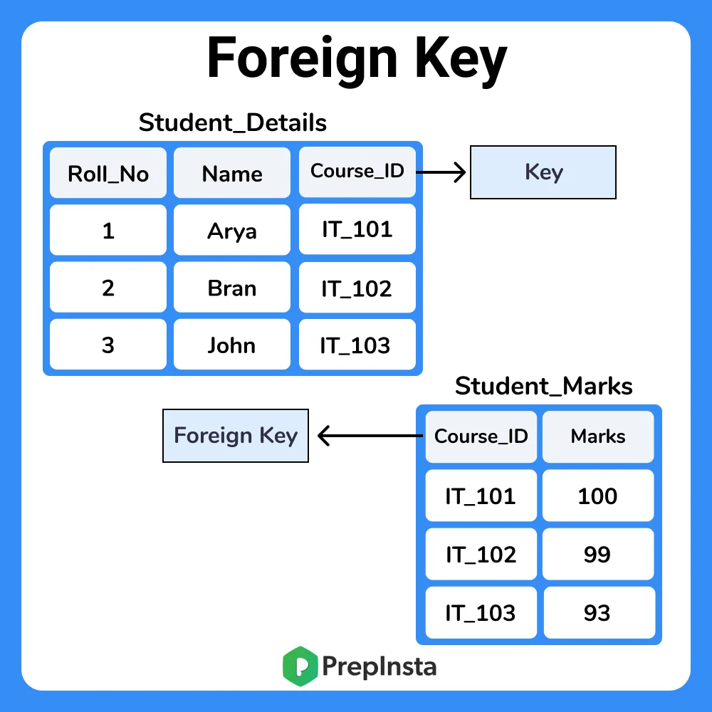 Foreign Key in DBMS