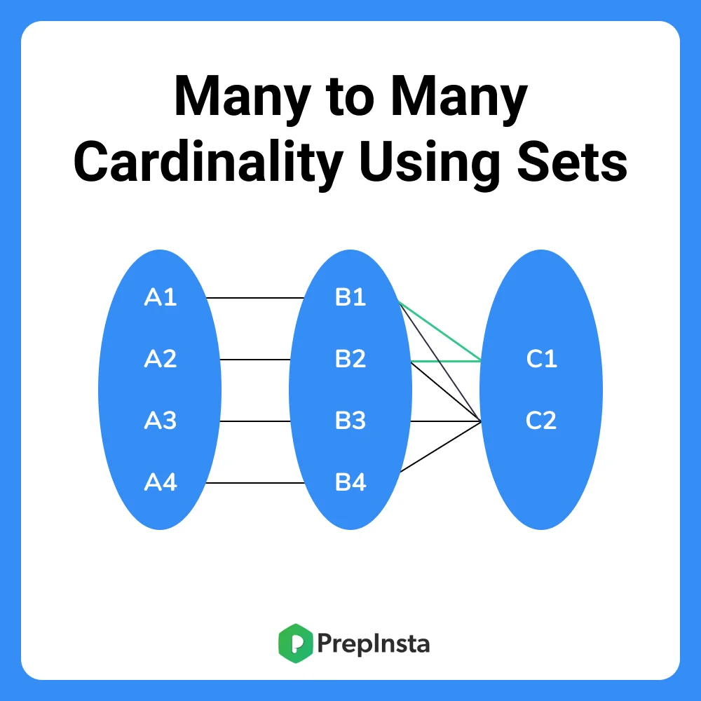 Many to Many Cardinality using sets