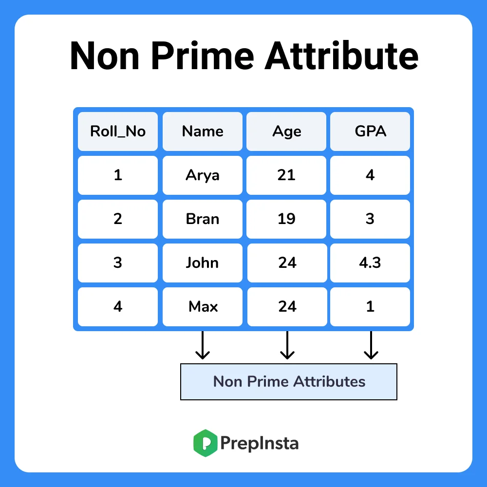 Non Prime Attribute in DBMS