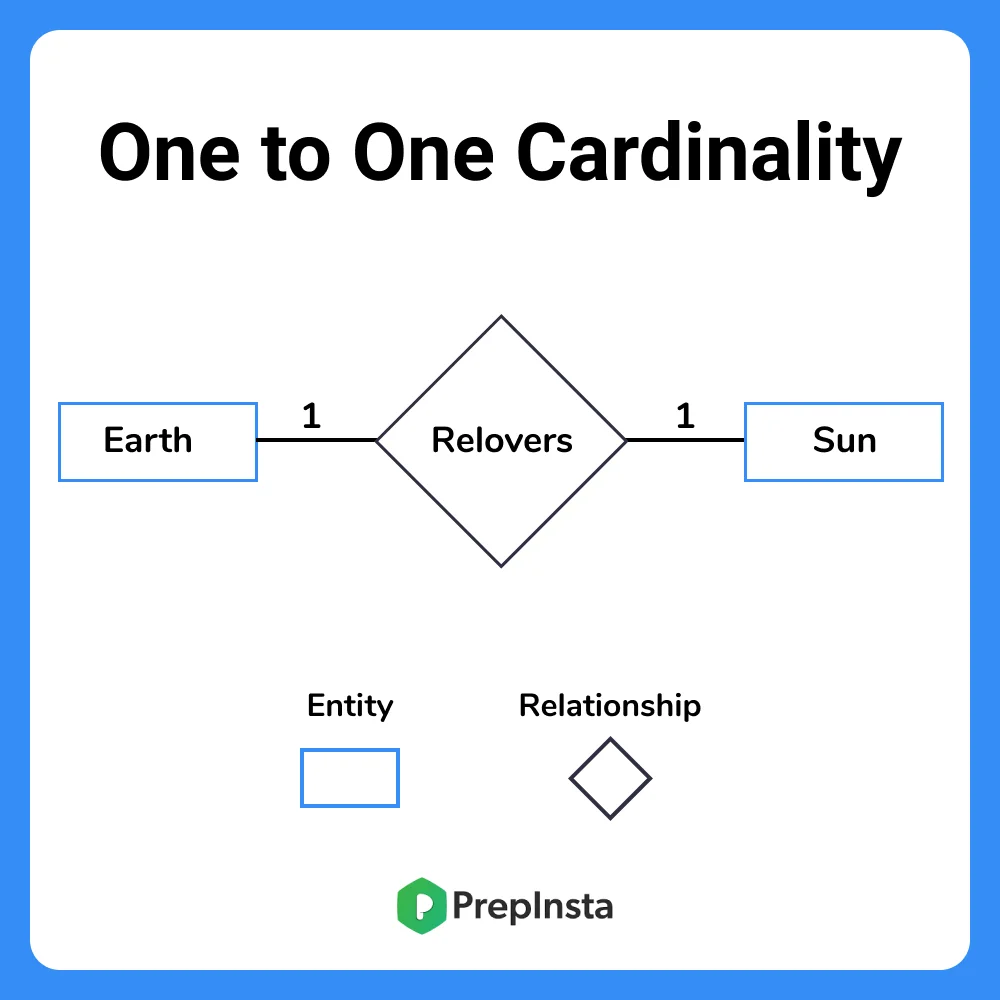 One to One Cardinality