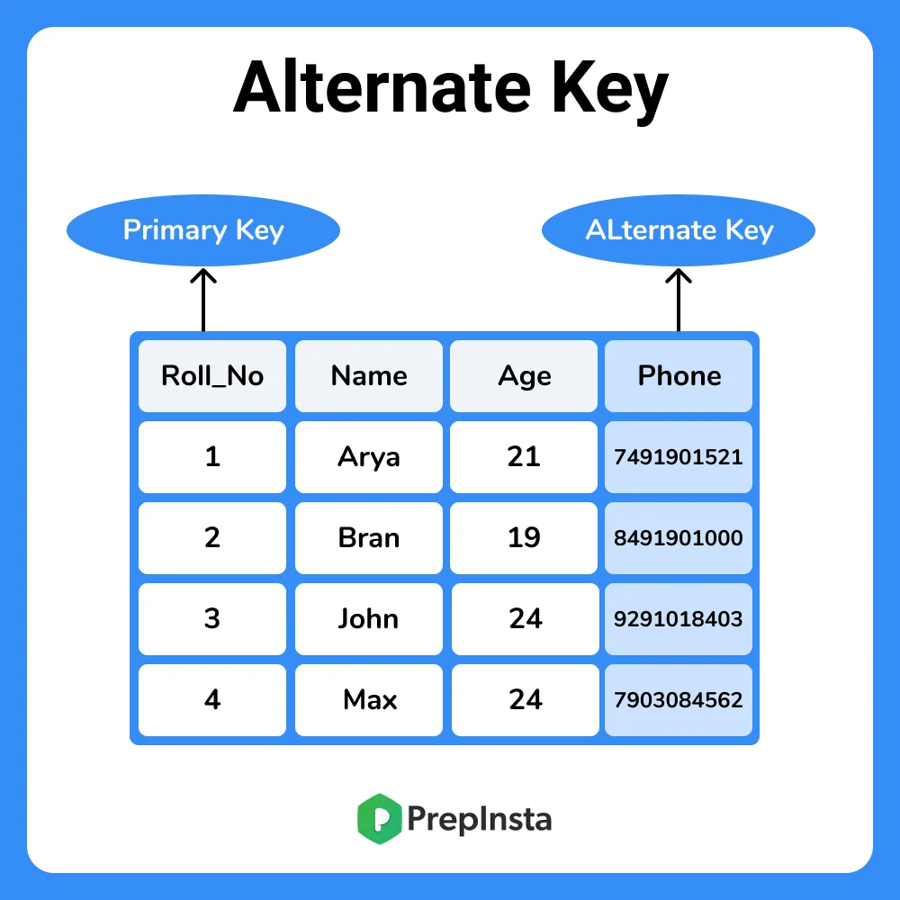 Alternate Key in DBMS
