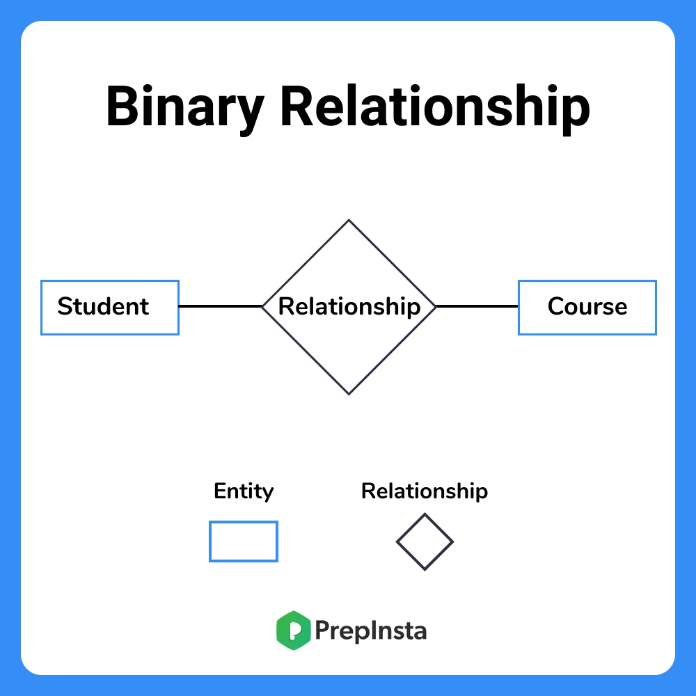 Binary Relationships in Entity Relationship Diagram in DBMS