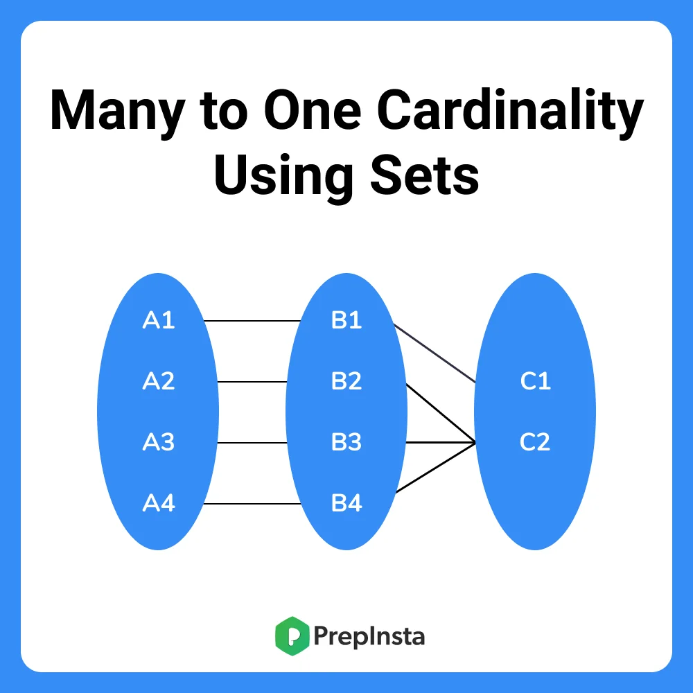 Many to one Cardinality using sets
