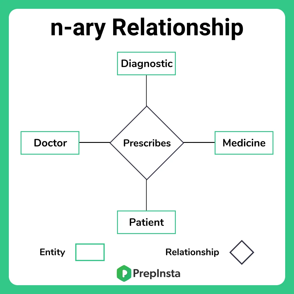 n-ary Relationships