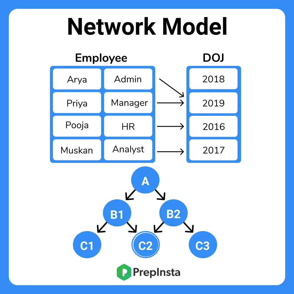Network Model in DBMS