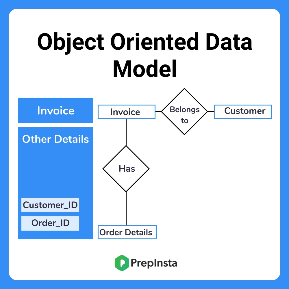 Object Oriented Data Models in DBMS