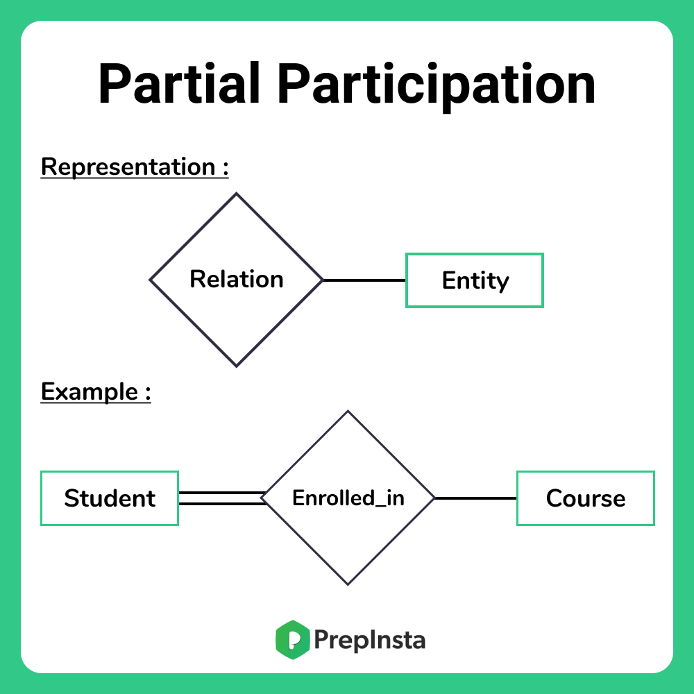Partial Participation in DBMS