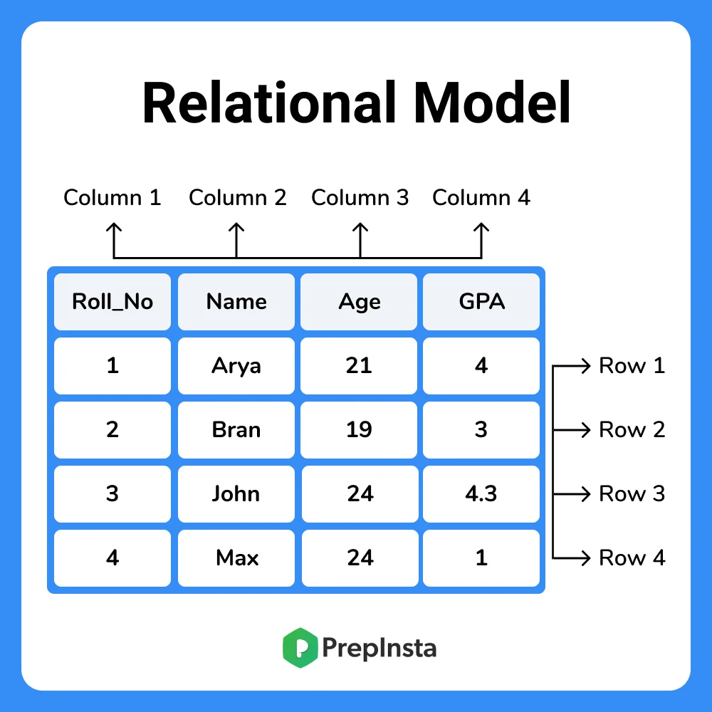 Relational Model in DBMS