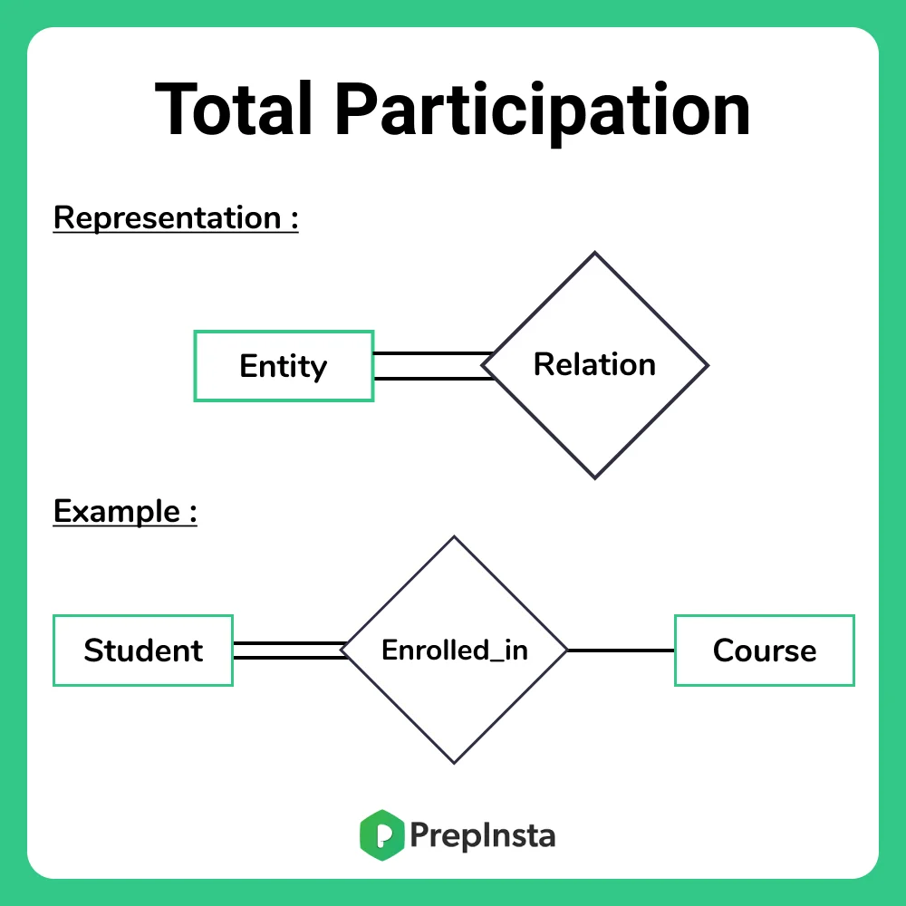 Total Participation in DBMS