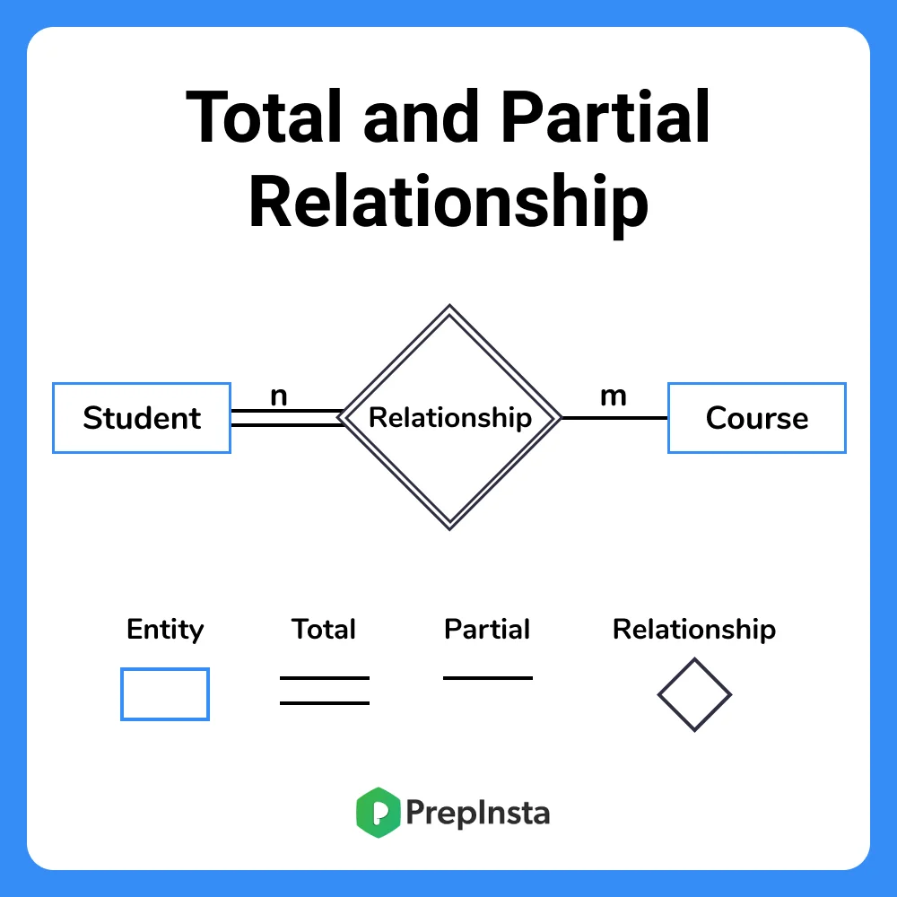 Total and Partial Relationship in Entity Relaionship Diagram in DBMS