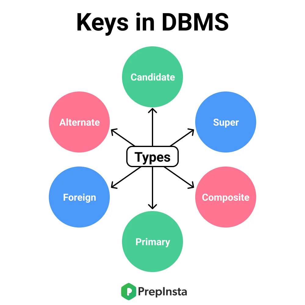 DBMS Architecture (What is Architecture in DBMS)