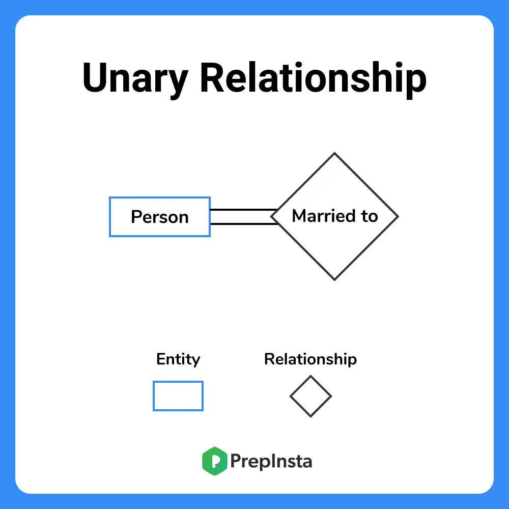 Unary Relationship in Entity Relationship Diagram in DBMS