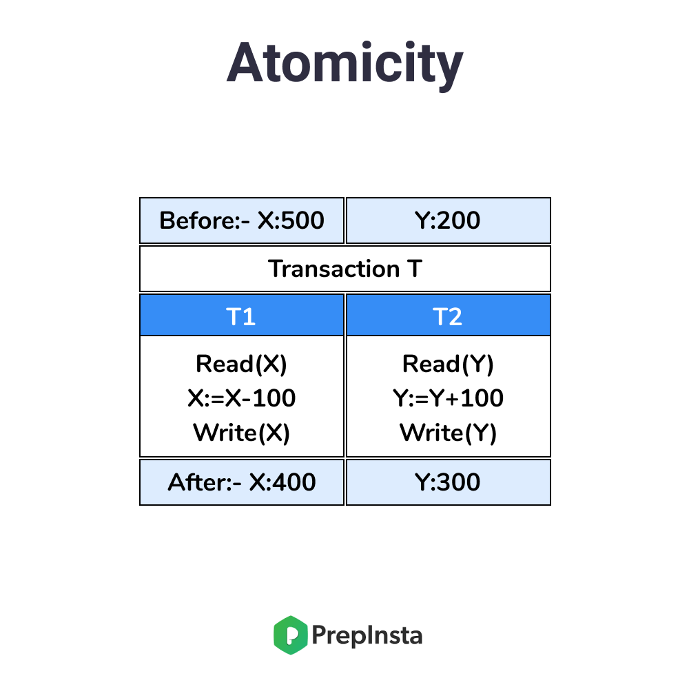 Atomicity in ACID Properties