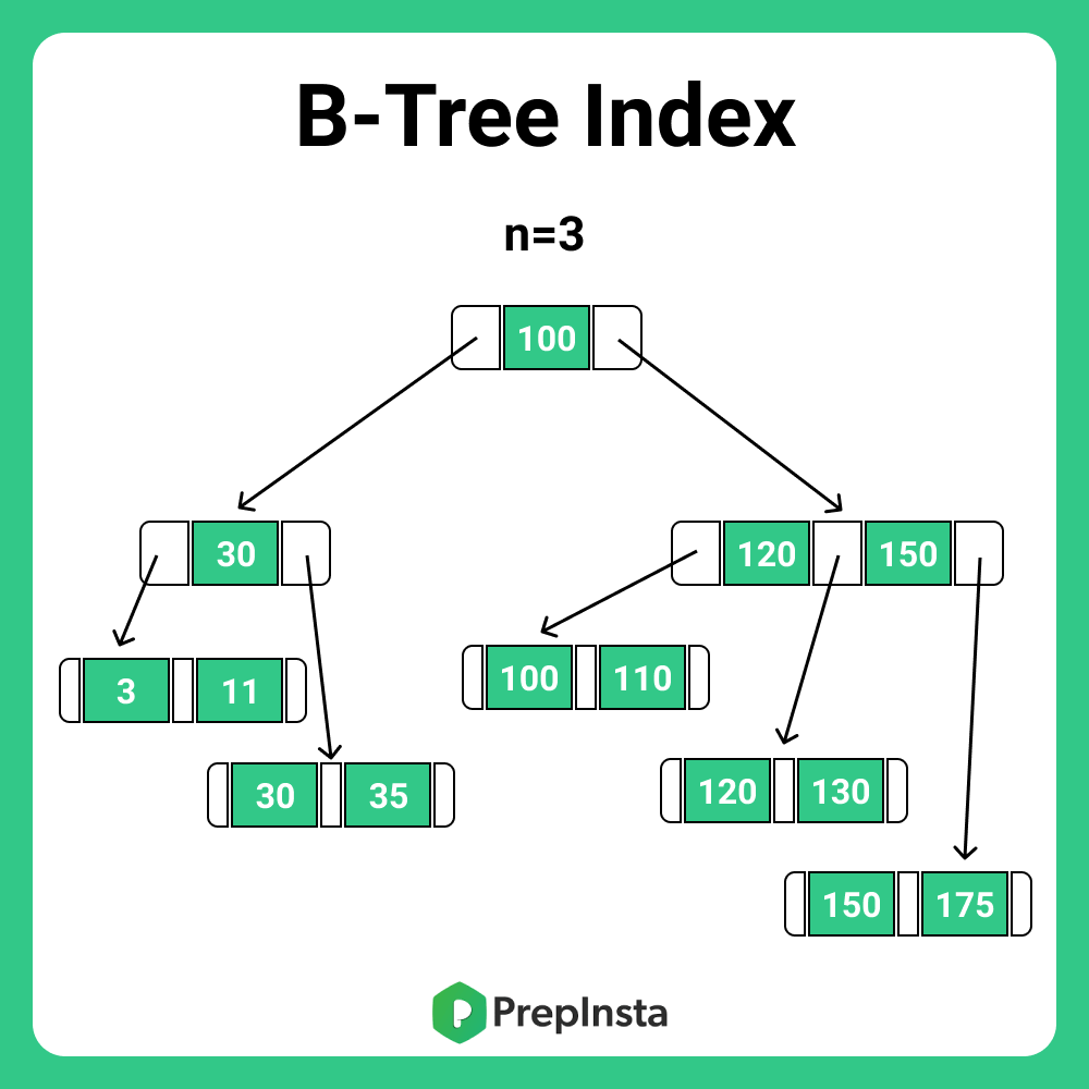B-Tree Index