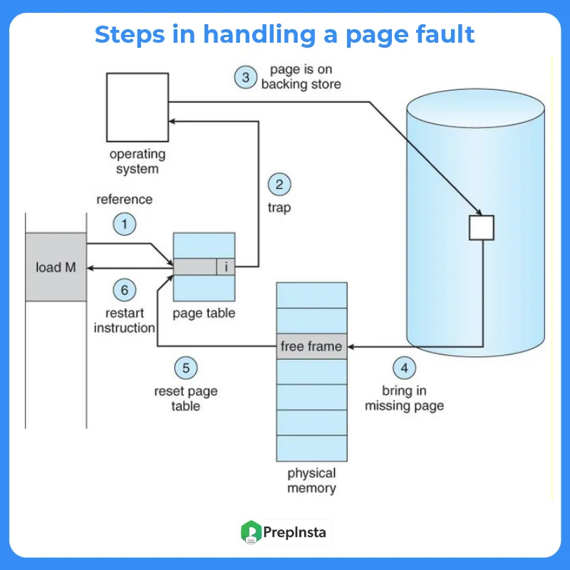 Steps in handling a page fault