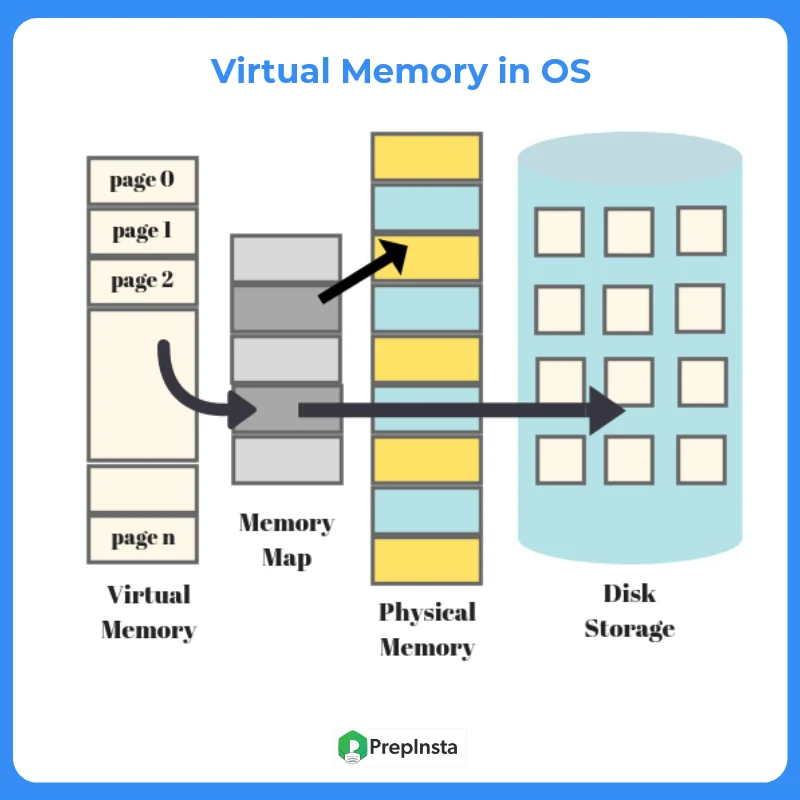 Virtual Memory in OS