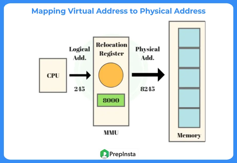 Mapping Virtual Address to Physcial Address