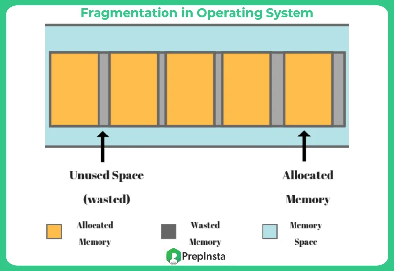 Fragmentation in OS