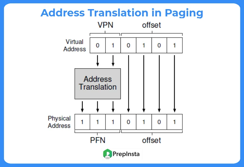 Address Translation in Paging