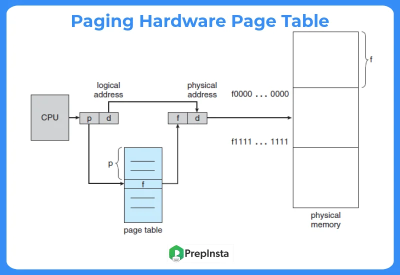 Paging Hardware Page Table