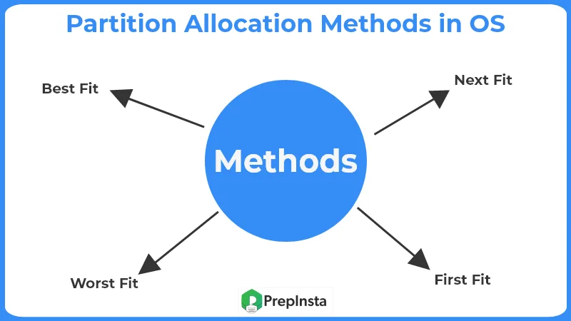 Partition ALlocation Method in OS