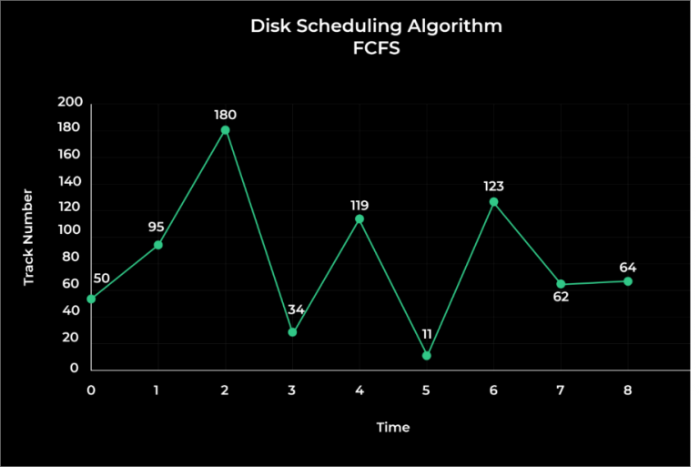 Disk Scheduling Algorithm FCFS
