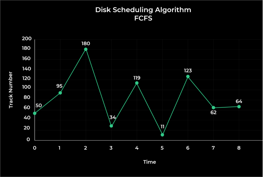 Disk Scheduling Algorithm FCFS