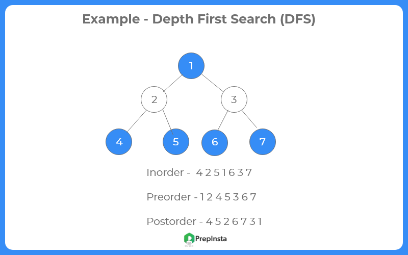 Example of Depth First Searach Tree Traversal