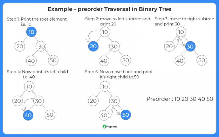 Preorder Traversal In Binary Tree In Java | PrepInsta