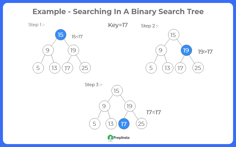 Searching In A Binary Search Tree In Java | PrepInsta