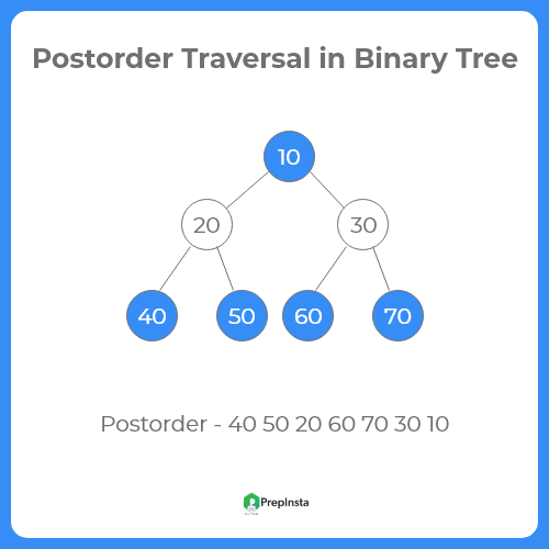 Postorder Tree Traversal of a binary tree in Java