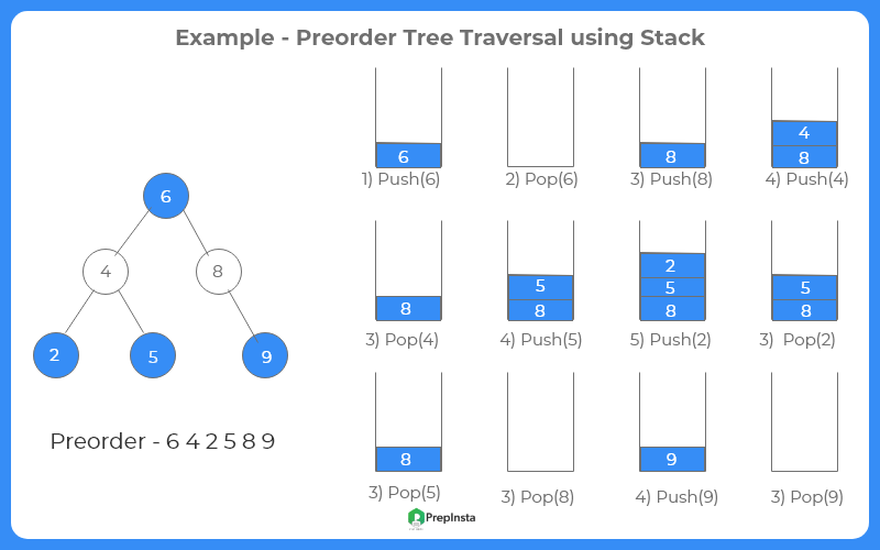 Preorder Tree Traversal Without Recursion In Java Prepinsta