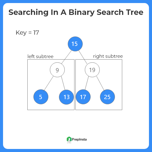 Searching in Binary Search Tree