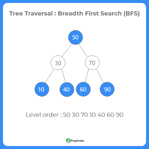 Tree Traversal Breadth First Search